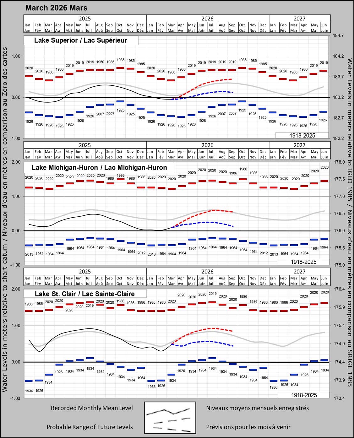 Water levels in meters relative to chart datum. Water levels in meters relative to IGLD 1985.
