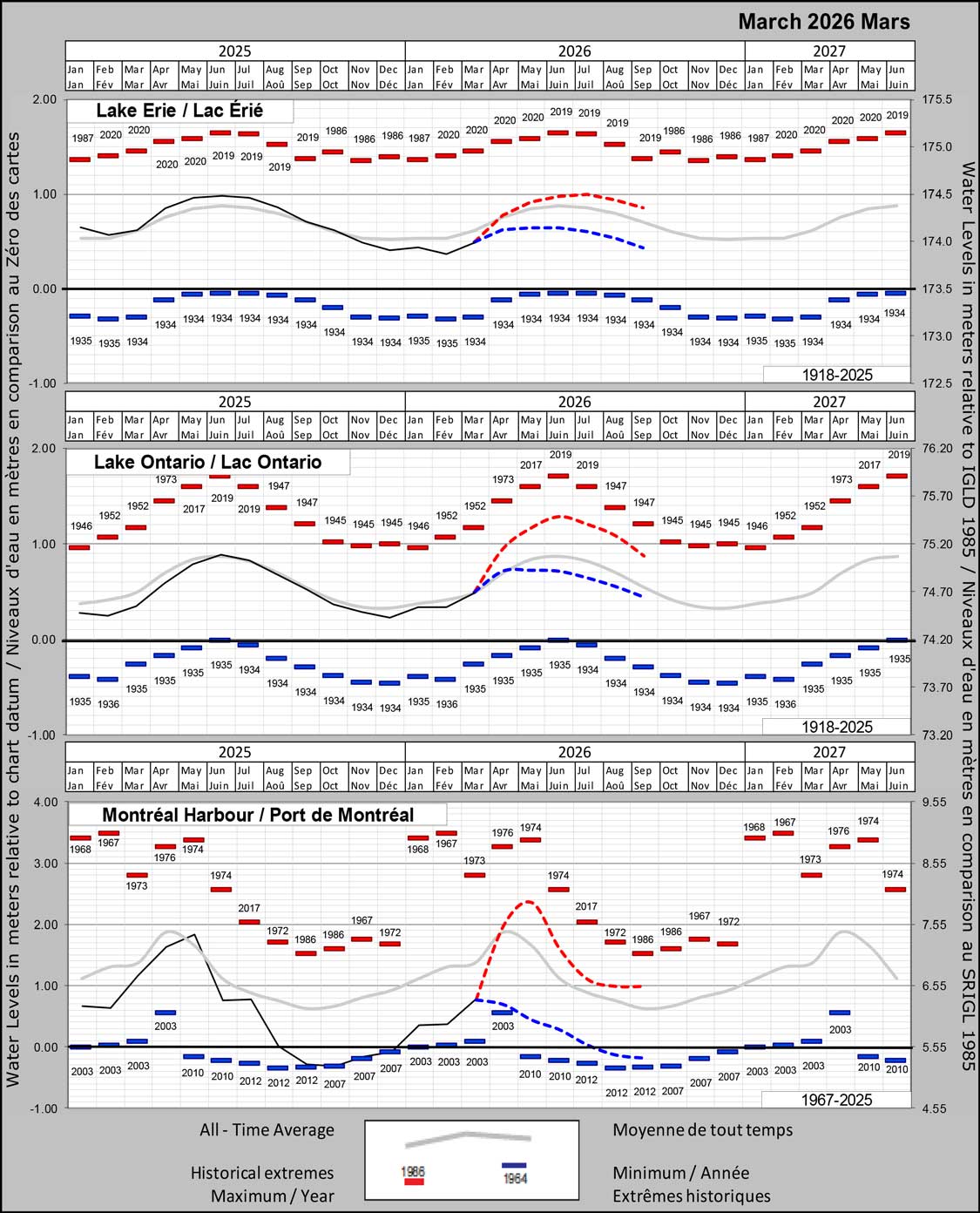 Water levels in meters relative to chart datum. Water levels in meters relative to IGLD 1985.