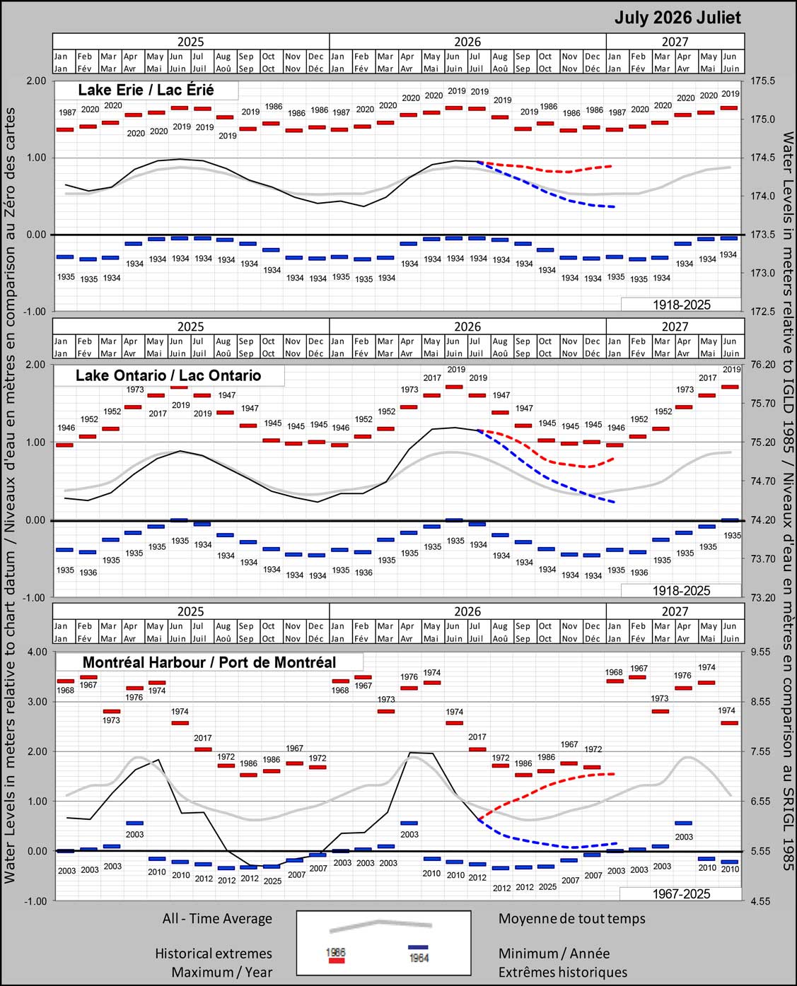 Water levels in meters relative to chart datum. Water levels in meters relative to IGLD 1985.