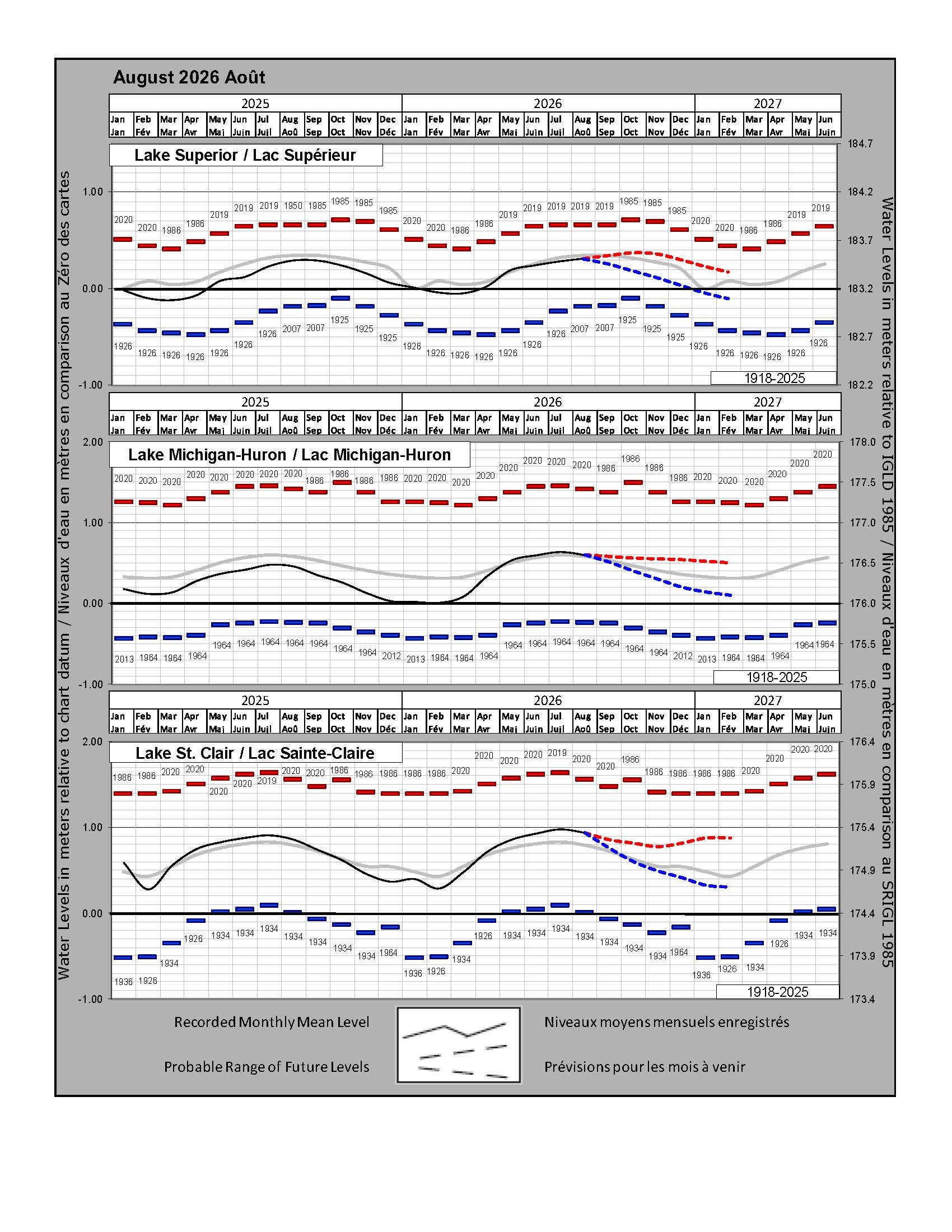 Water levels in meters relative to chart datum. Water levels in meters relative to IGLD 1985.