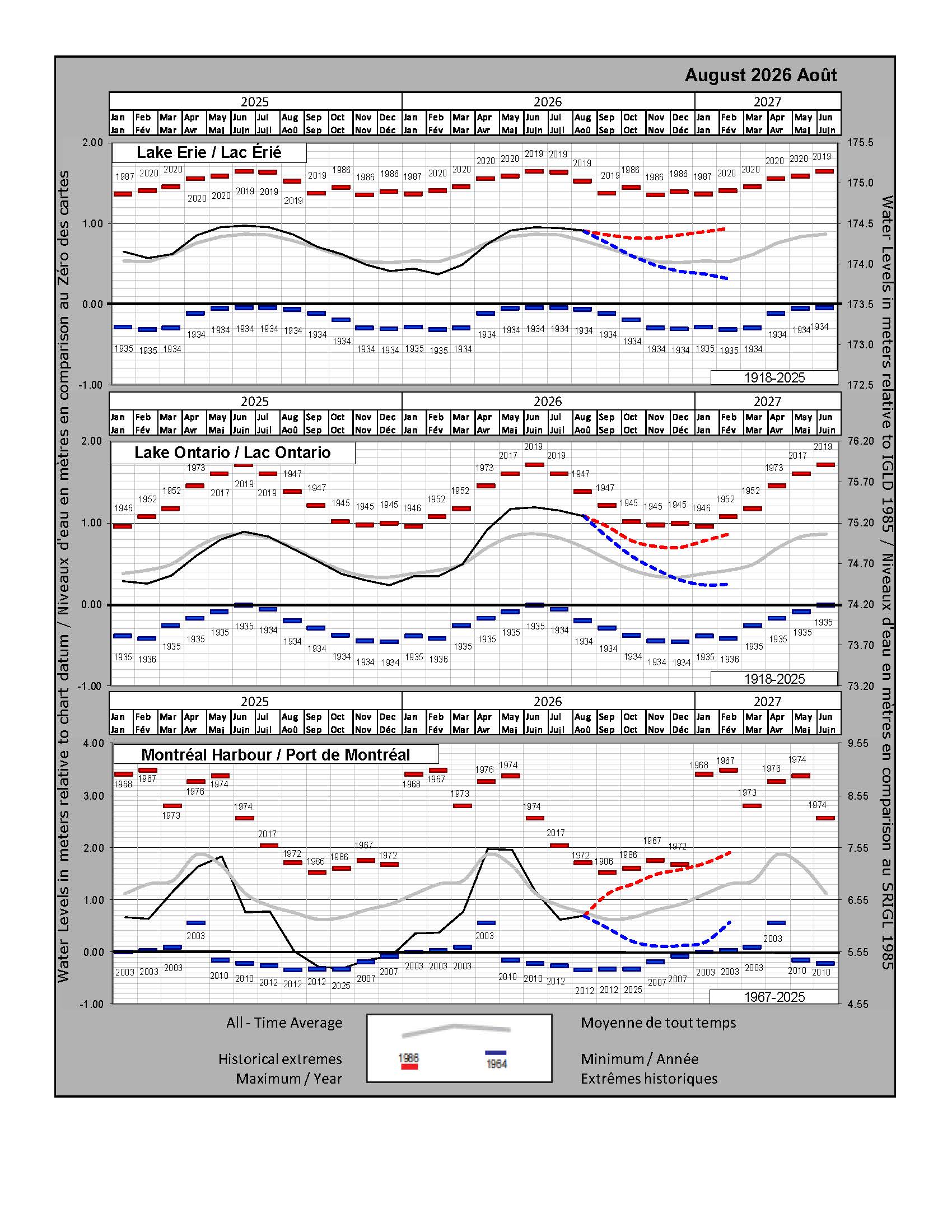 Water levels in meters relative to chart datum. Water levels in meters relative to IGLD 1985.
